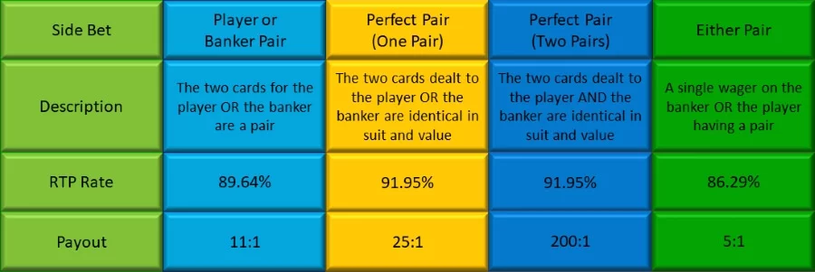 The Side Bet Options in Speed Baccarat