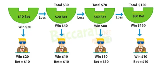 Martingale betting system