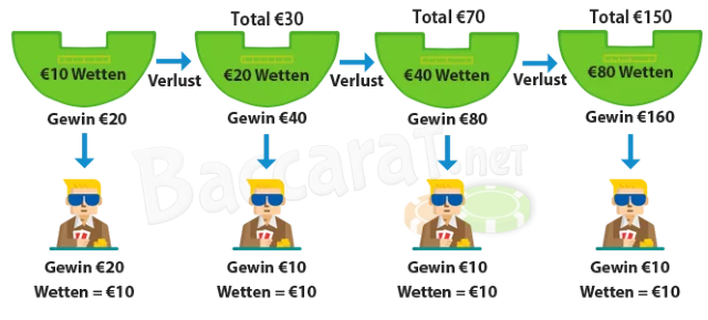 Martingal Wettsystem