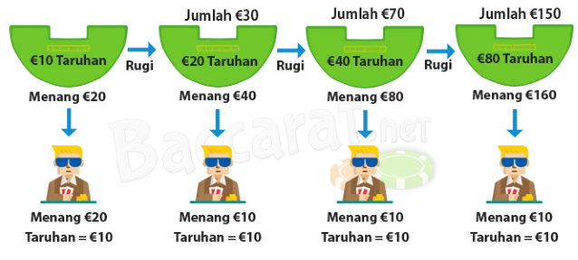 sistem taruhan Martingale