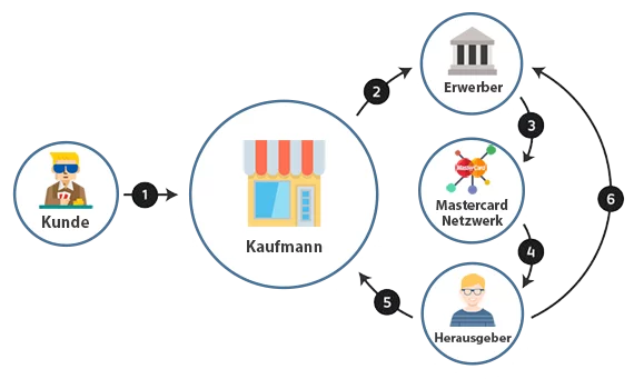 sechs schritte zahlungen