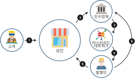 6 단계