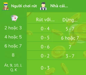 Quy tắc rút thêm lá bài bổ sung thứ ba