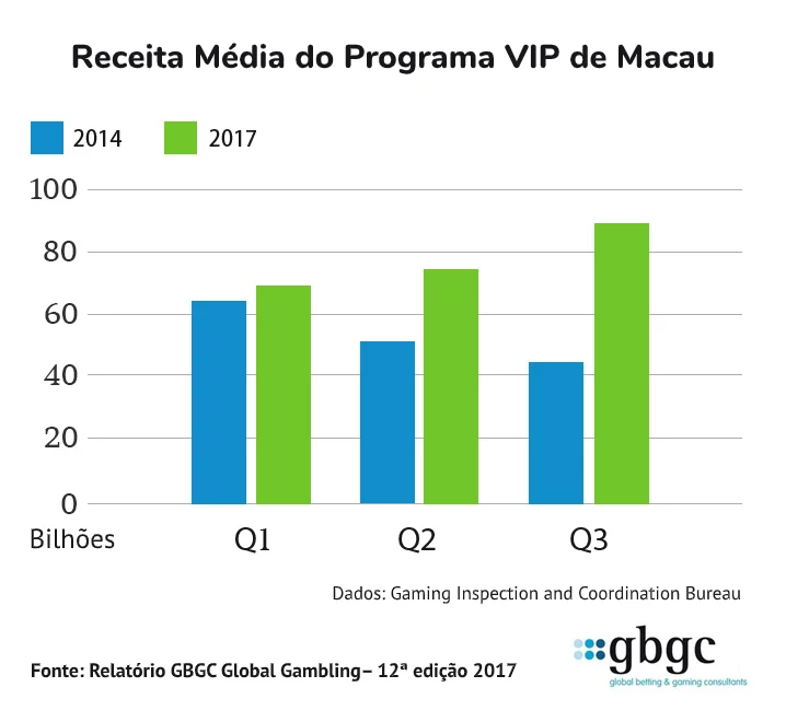 Gráfico do VIP Baccarat