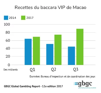 Graphique du baccara VIP