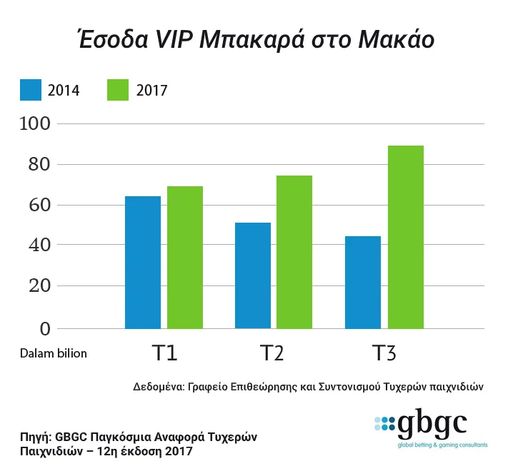 Γράφημα VIP Μπακαρά