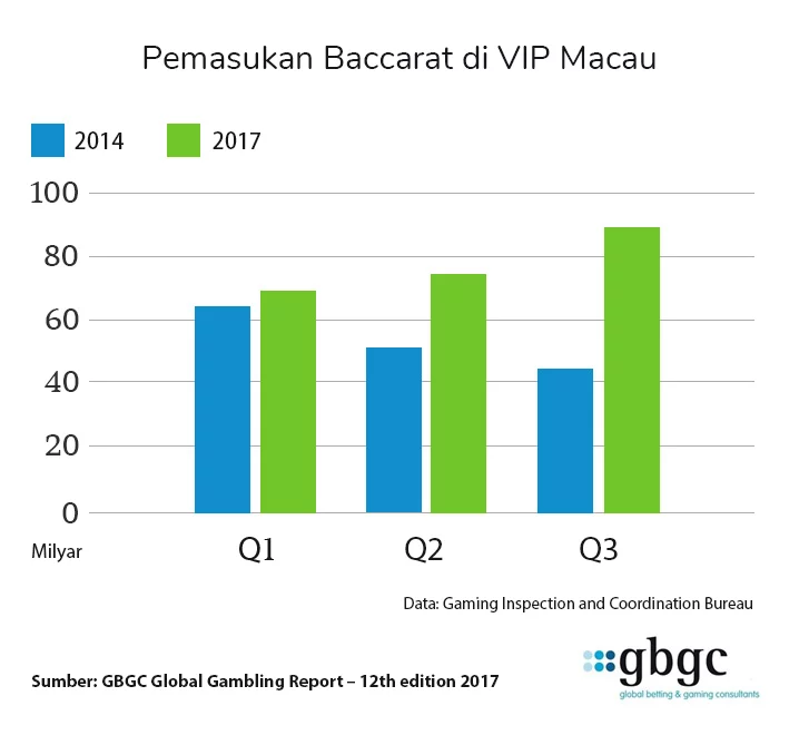 Grafik baccarat vip